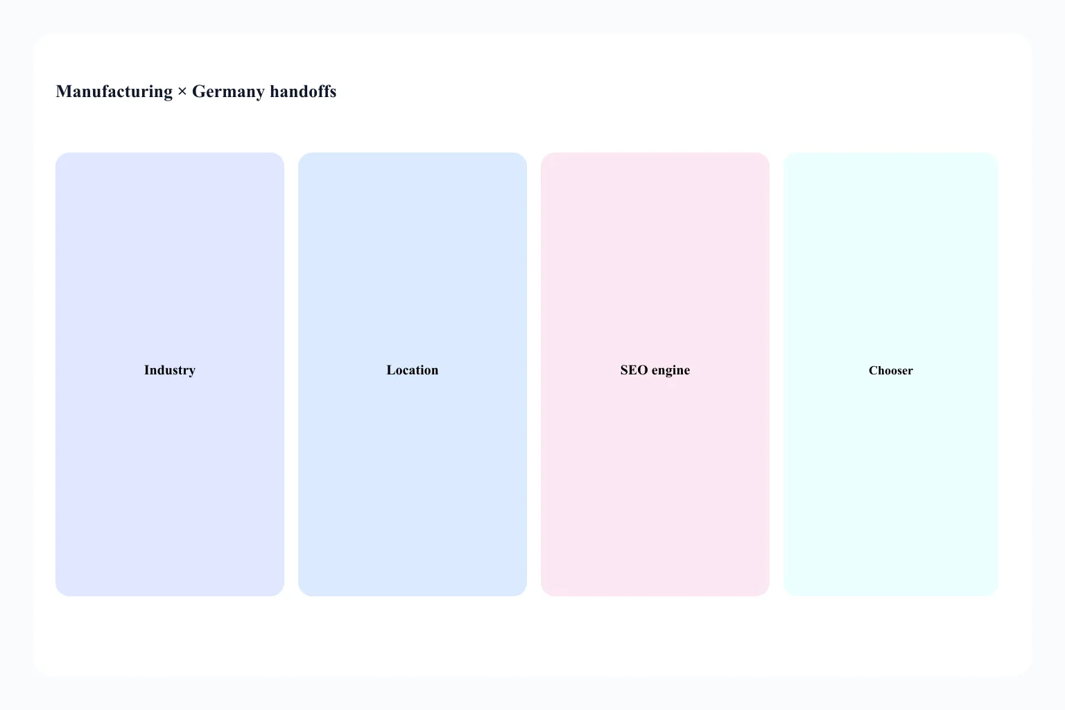 Handoff from Manufacturing × Germany to industry, location, and SEO delivery URLs