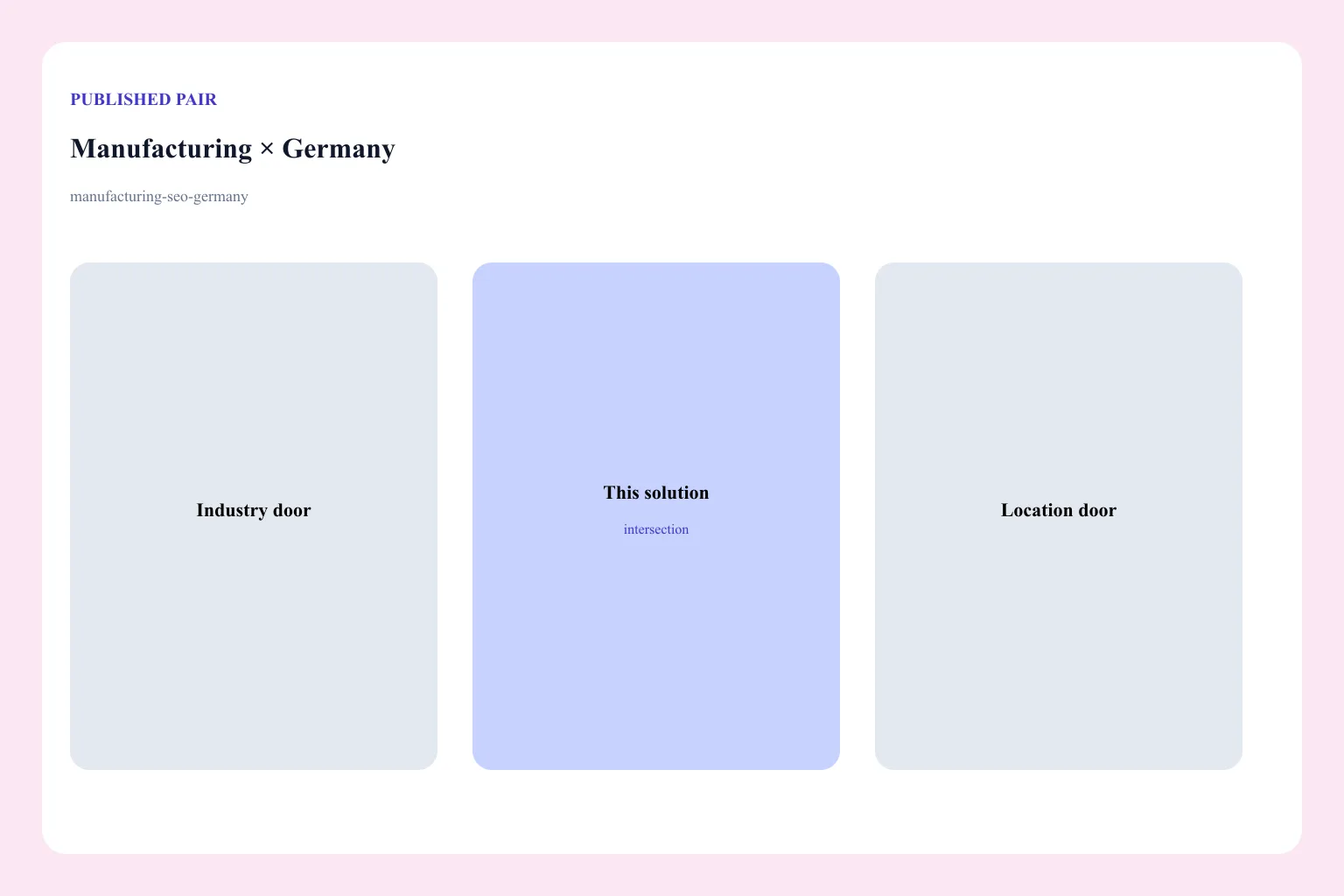Diagram of the Manufacturing × Germany pair: industry door, location door, and this solution URL as the intersection