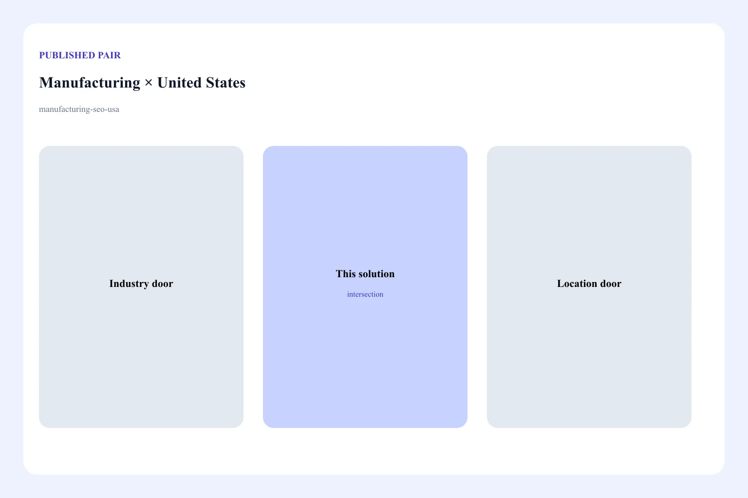 Diagram of the Manufacturing × United States pair: industry door, location door, and this solution URL as the intersection