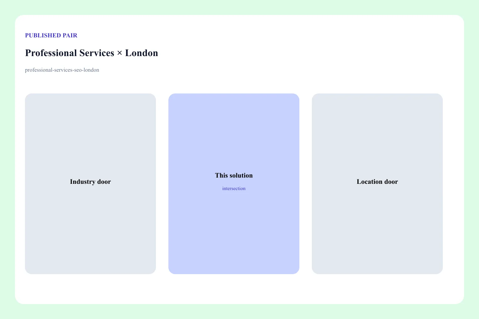 Diagram of the Professional Services × London pair: industry door, location door, and this solution URL as the intersection