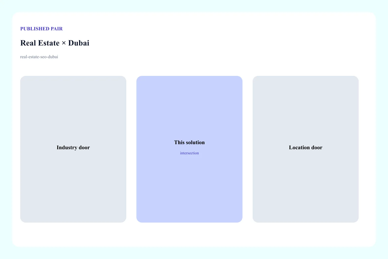 Diagram of the Real Estate × Dubai pair: industry door, location door, and this solution URL as the intersection