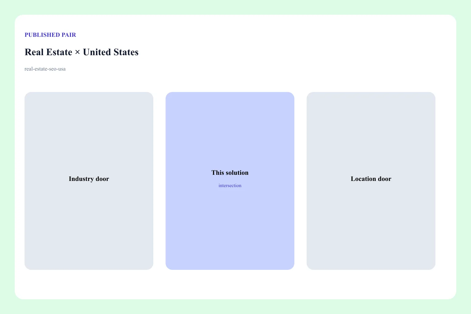 Diagram of the Real Estate × United States pair: industry door, location door, and this solution URL as the intersection