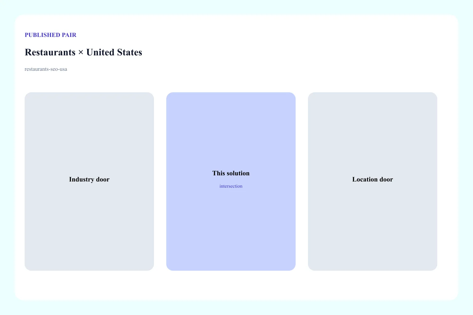 Diagram of the Restaurants × United States pair: industry door, location door, and this solution URL as the intersection