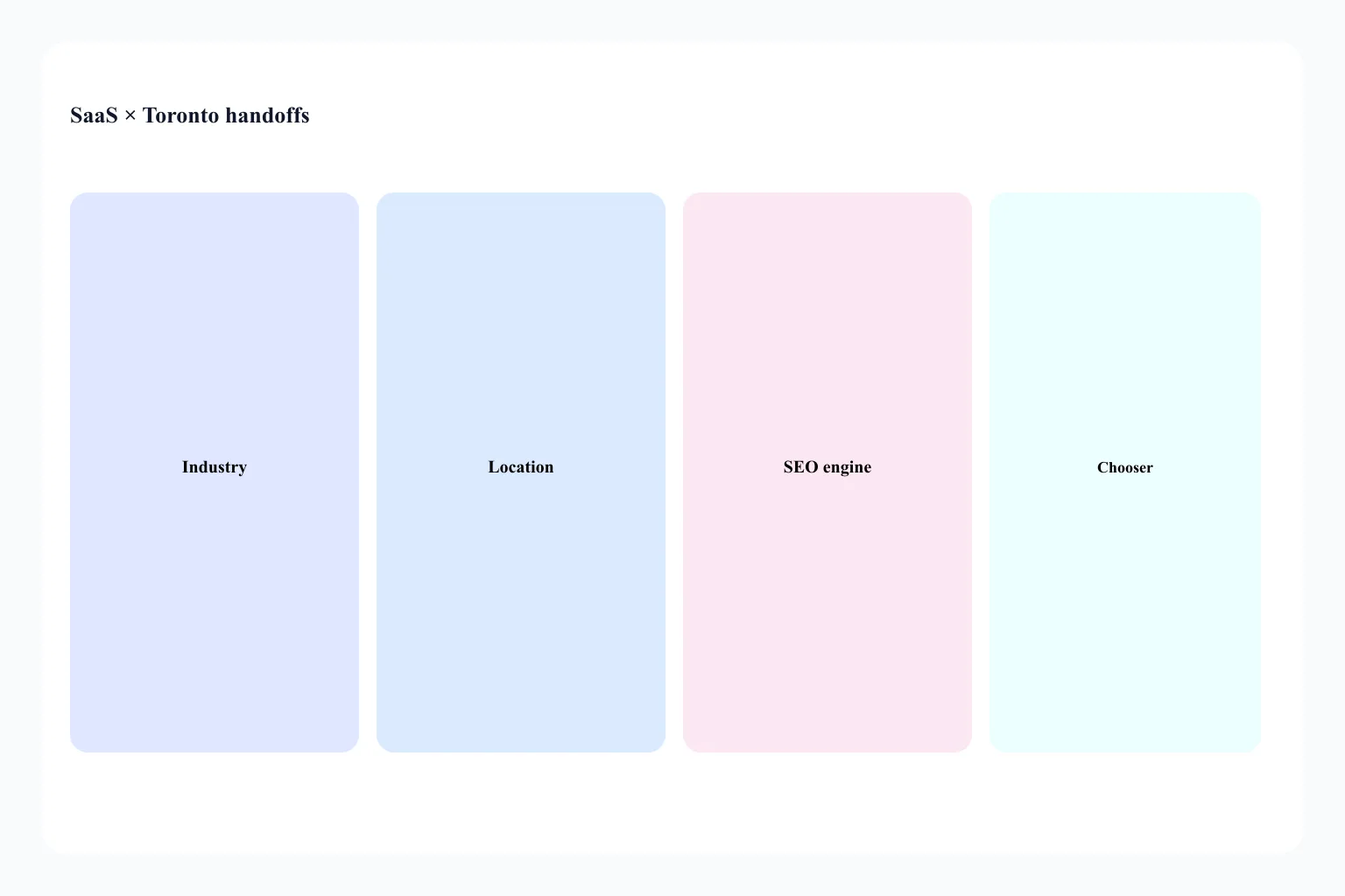 Handoff from SaaS × Toronto to industry, location, and SEO delivery URLs