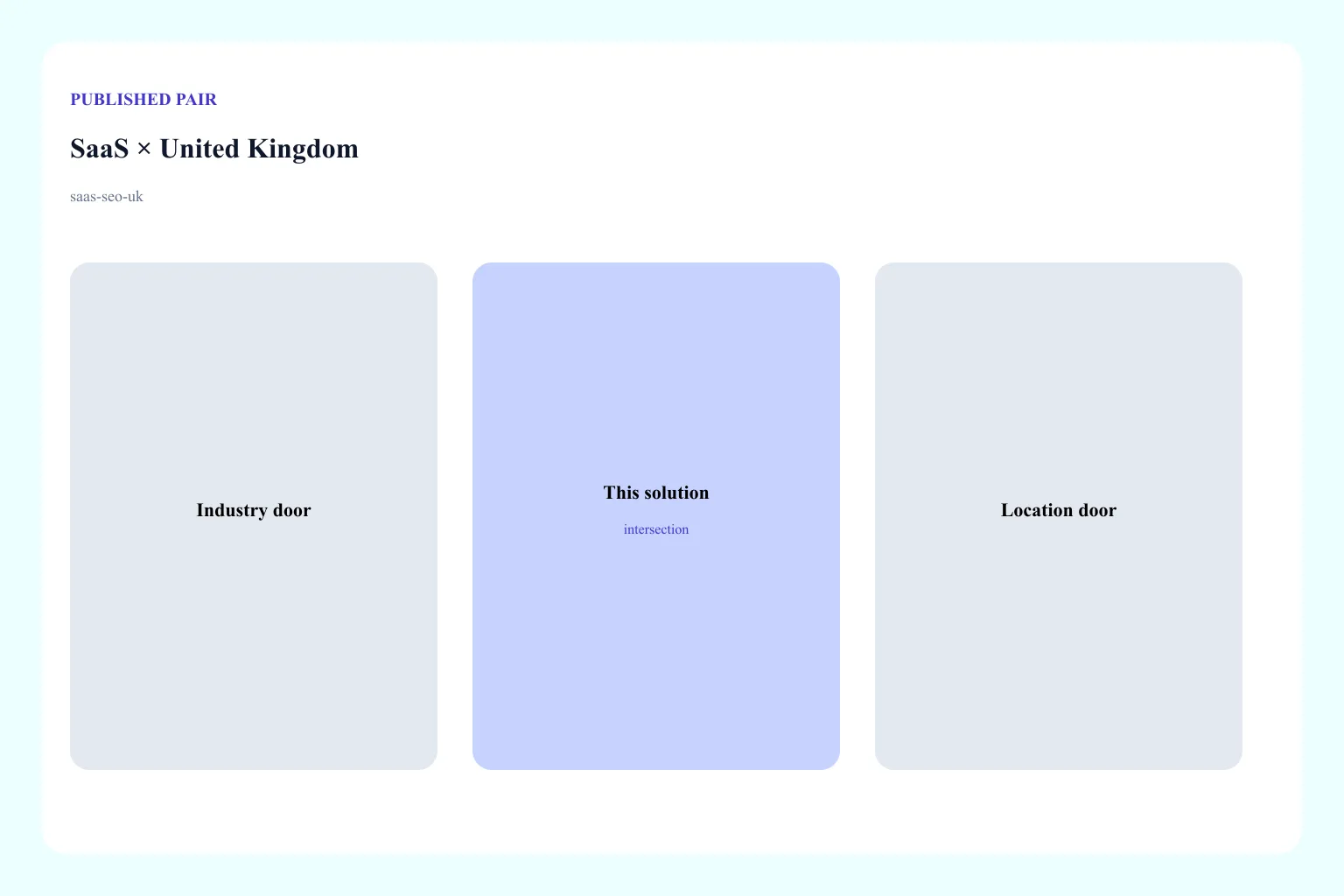 Diagram of the SaaS × United Kingdom pair: industry door, location door, and this solution URL as the intersection