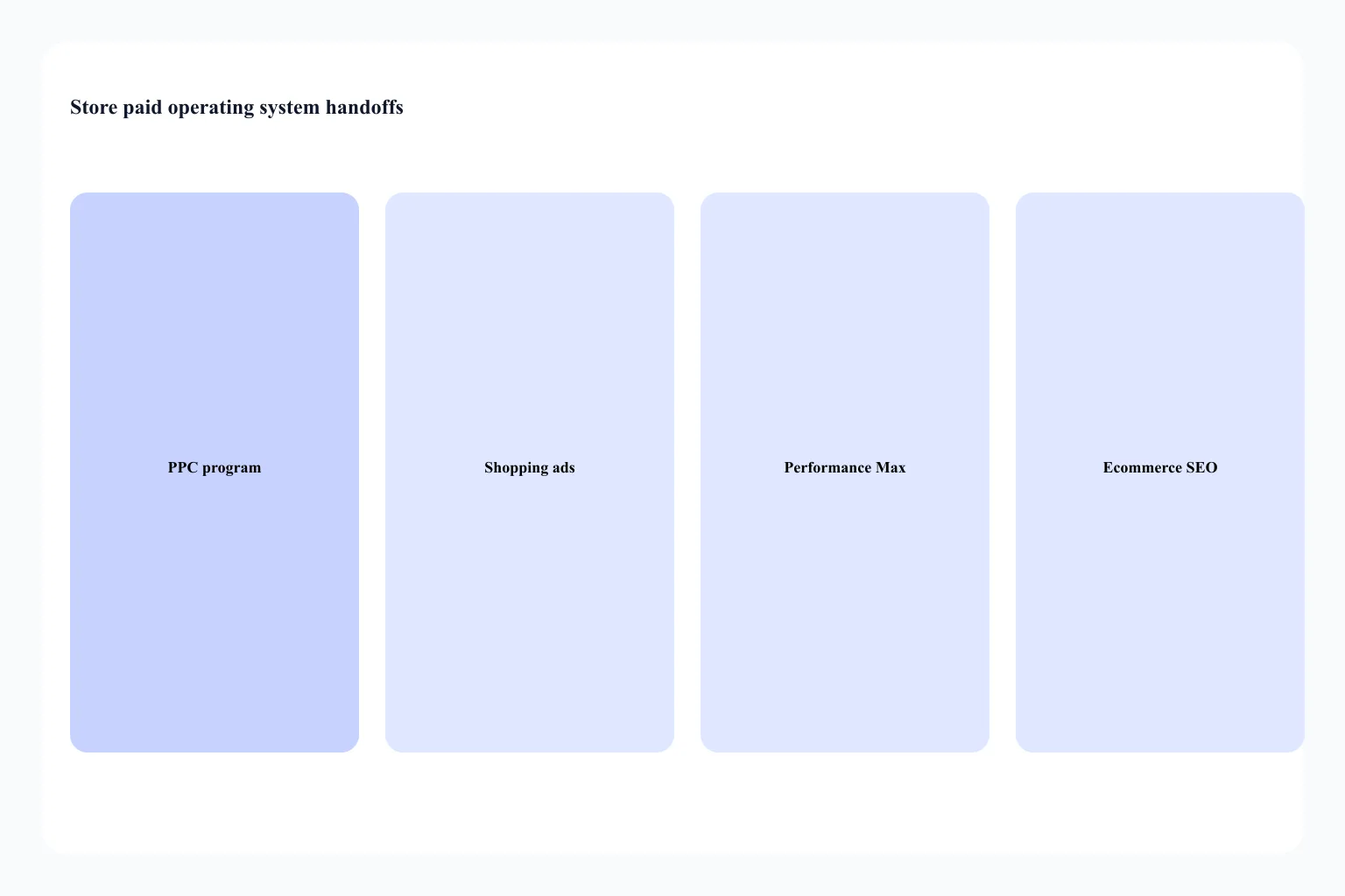 Ecommerce paid operating system versus Merchant PLA titles versus ecommerce SEO facets