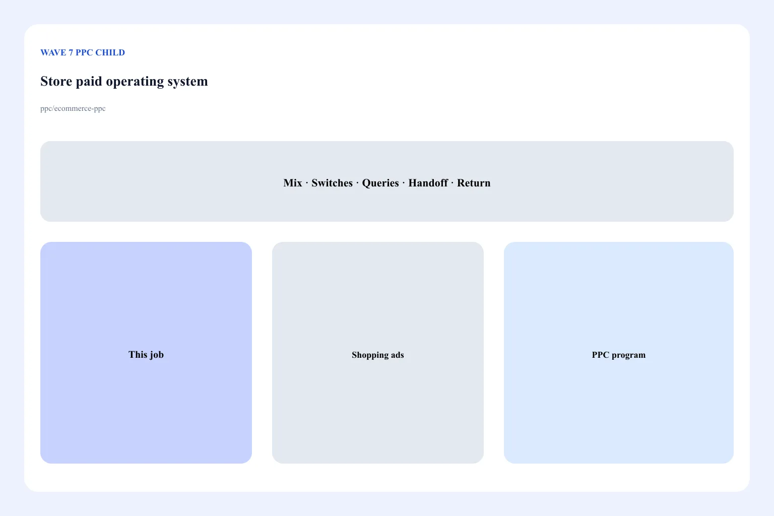 Store paid mix sequencing Shopping, Performance Max, Search, and remarketing with stock and margin switches