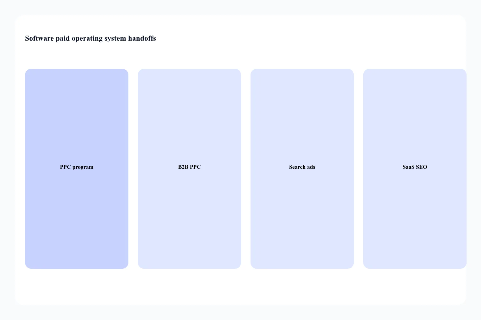 Split of SaaS PPC query classes versus B2B PPC pipeline stages versus SaaS SEO comparison URL systems