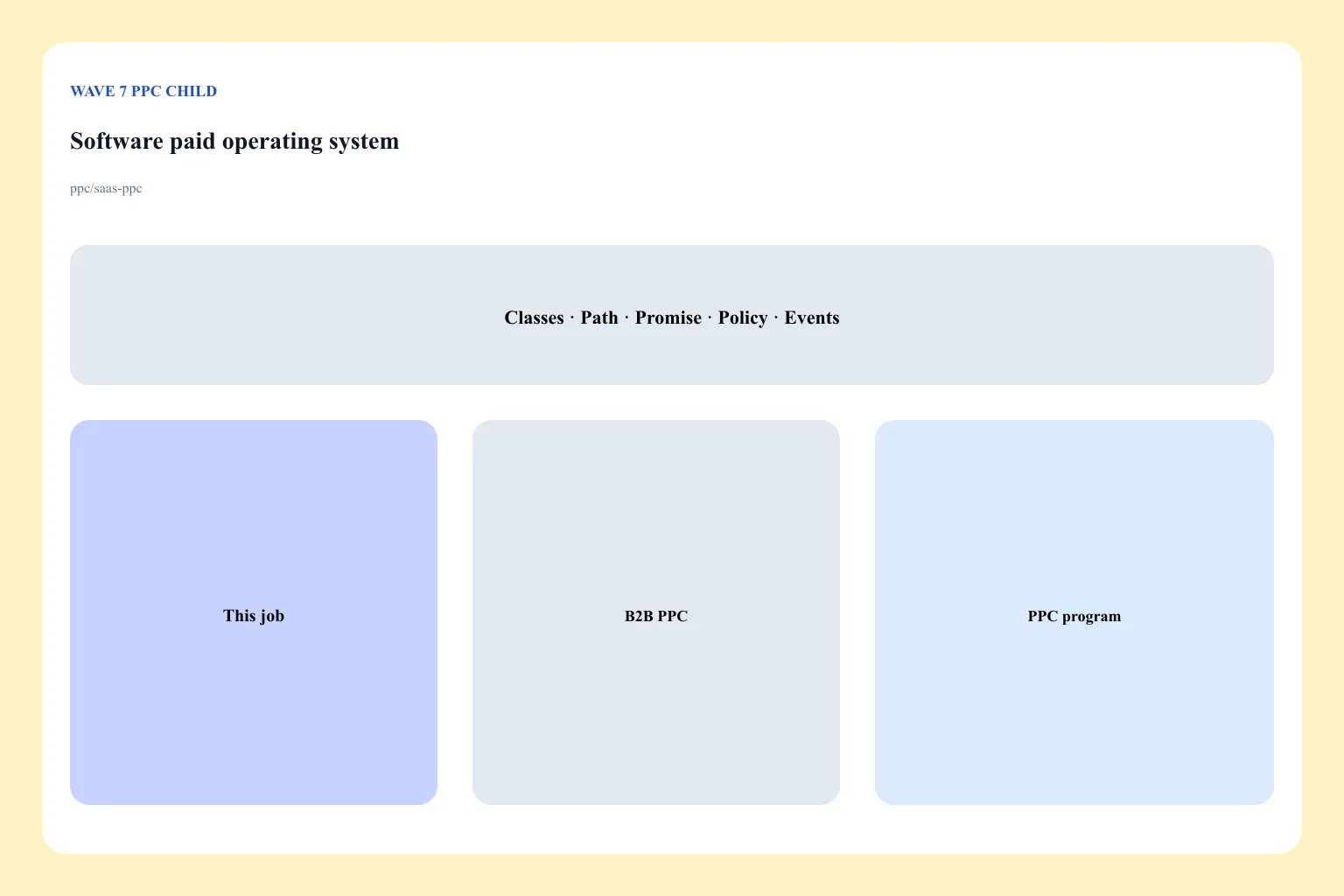 SaaS paid path from category and comparison queries to trial or demo, not a B2B committee stage map
