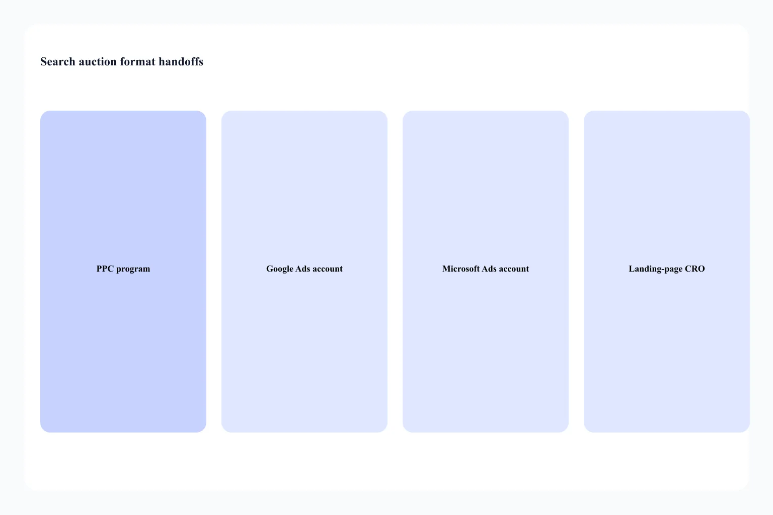 Search-ads format versus Google Ads account versus landing-page CRO experiments versus PMax asset groups
