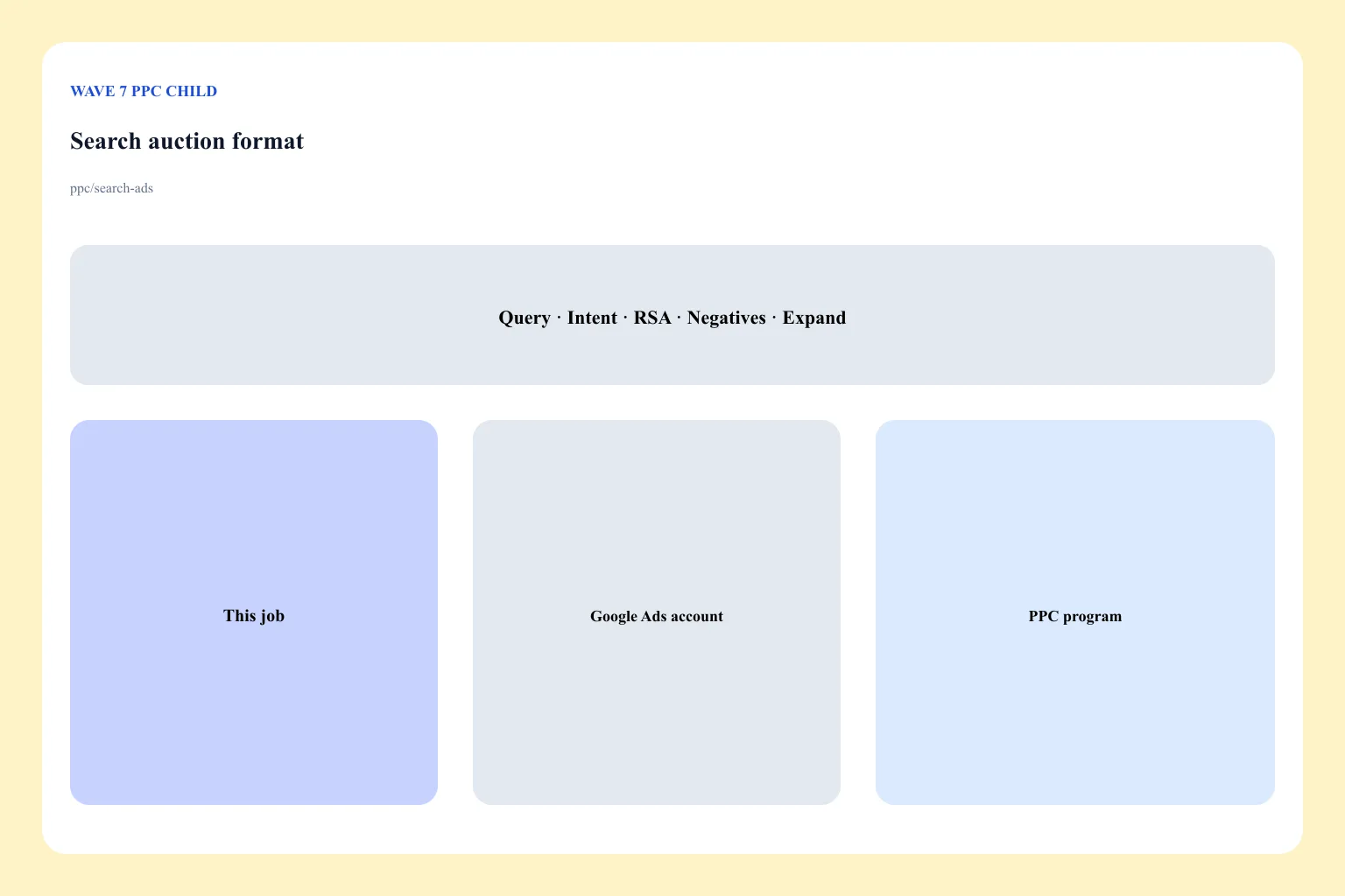 Query auction diagram from search term to RSA to match types to negatives, not Quality Score columns