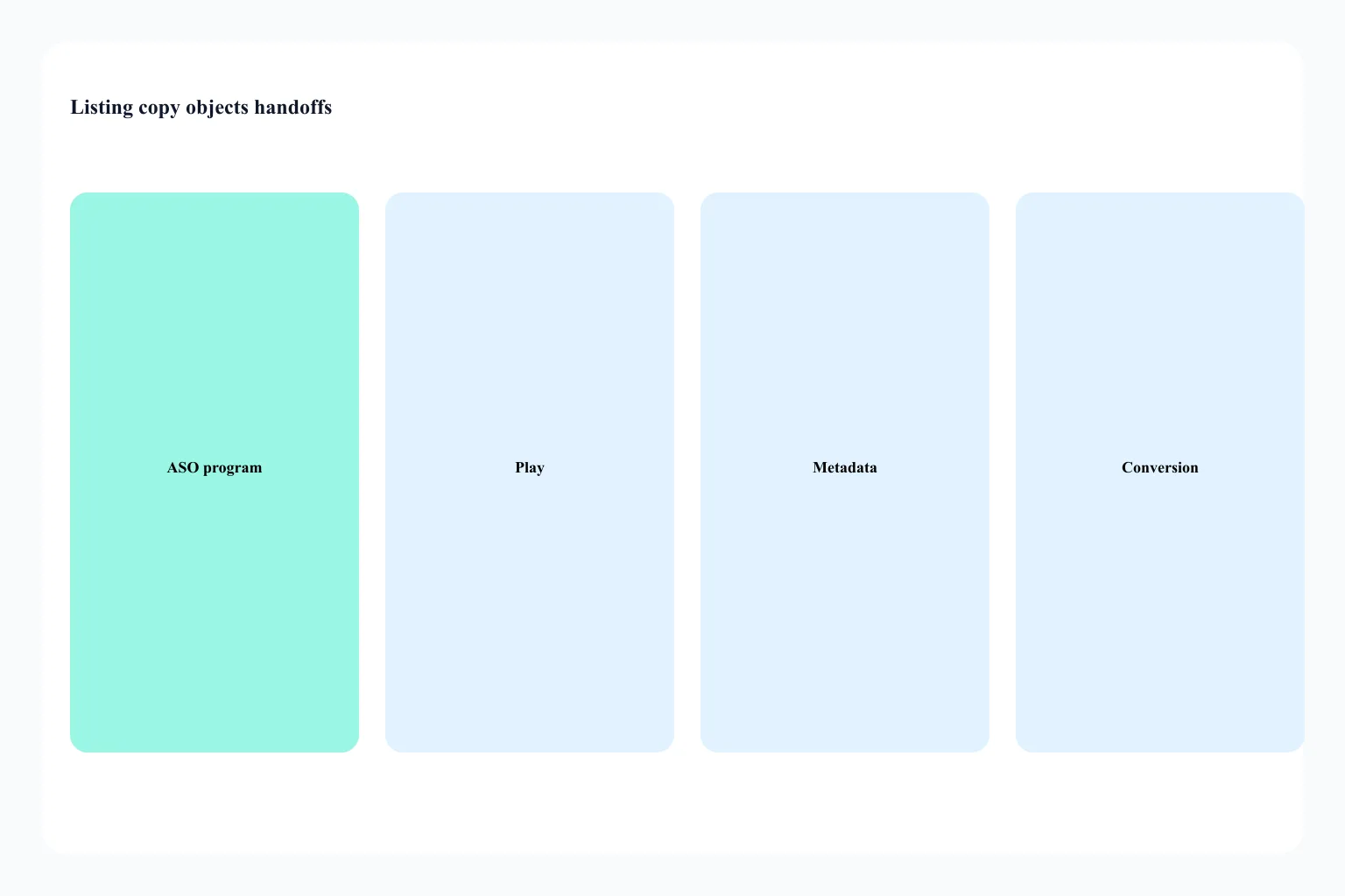 First lines versus read-more versus honesty gate for unshipped features, not title string and not hidden keyword field