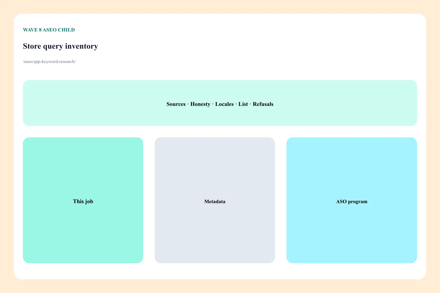 Store-query inventory: autocomplete, competitor listing language, and review phrasing as research inputs feeding a list-plus-refusals, not a packed keyword field