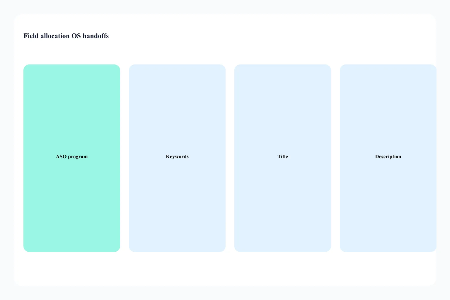 Version-locked Apple title versus live-editable promotional text versus Play short and full as occupancy slots, not screenshot frames