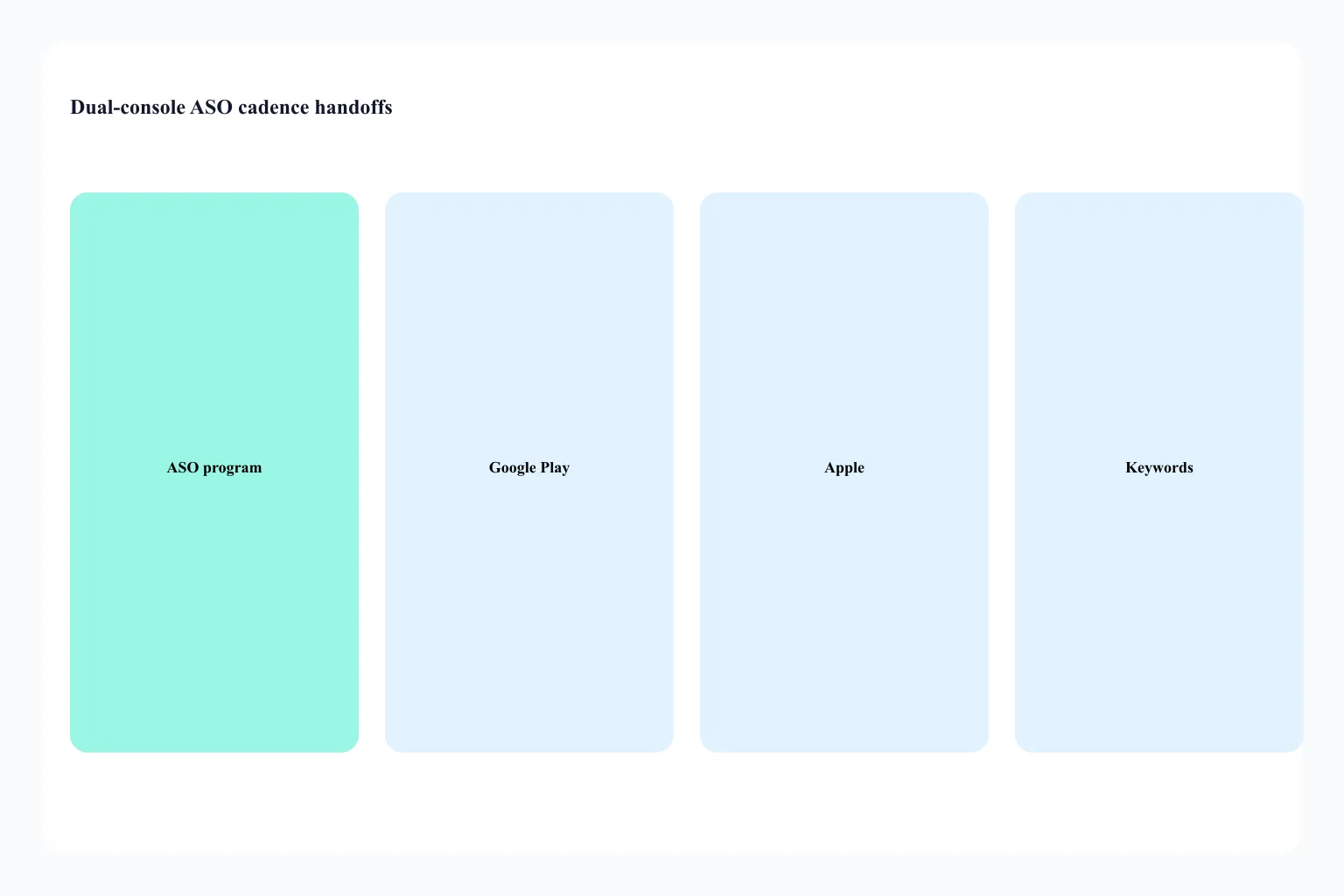 Split of both-store engagement cadence versus the ASO hub coverage map versus a single-console field form