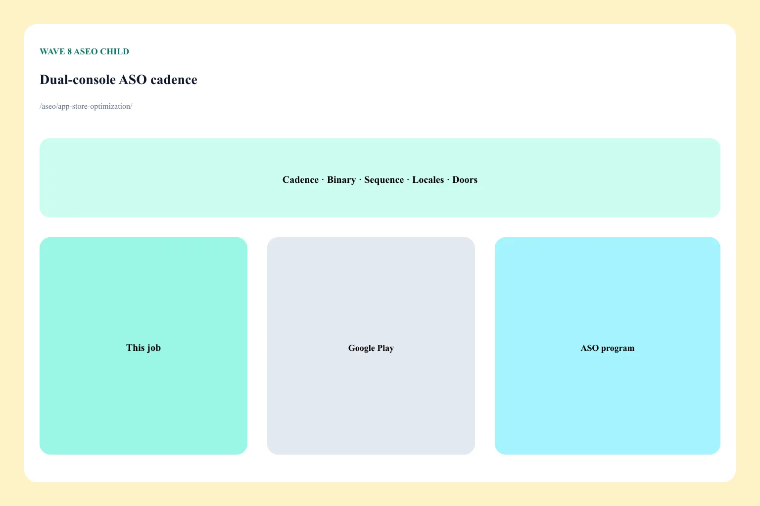 Dual-console calendar: Play Console and App Store Connect columns with shared ship windows, not a store-demand funnel