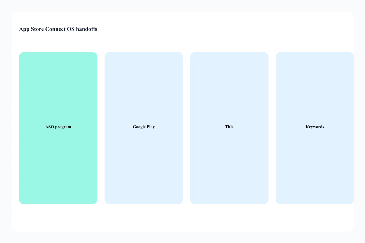 Split of Connect keyword-field packing versus Play listing experiments versus Apple Search Ads relevance as a side effect