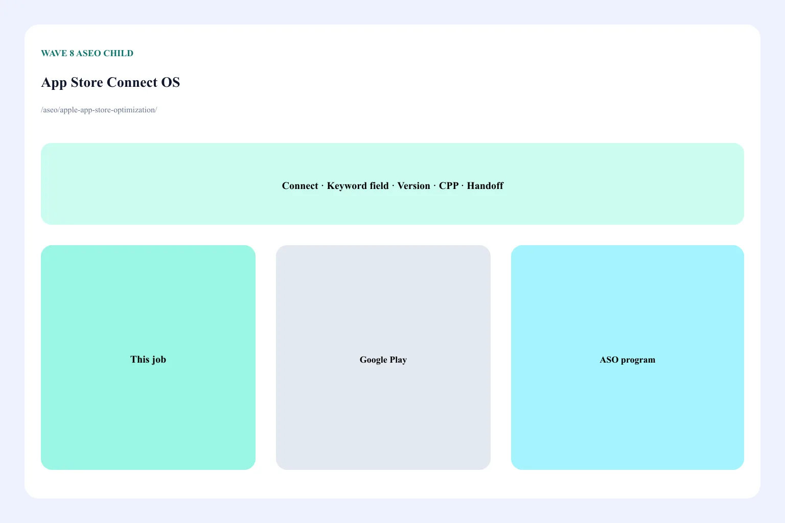 App Store Connect objects: 100-character keyword field, subtitle, promotional text, version-locked title, Custom Product Pages