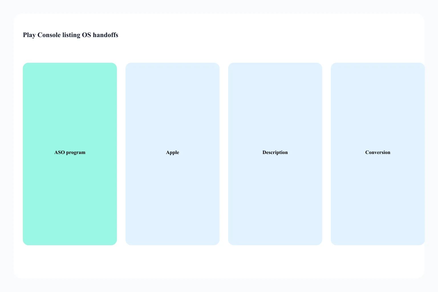 Split of Play description indexing versus Apple Connect keyword field versus web app-indexing handoff to SEO