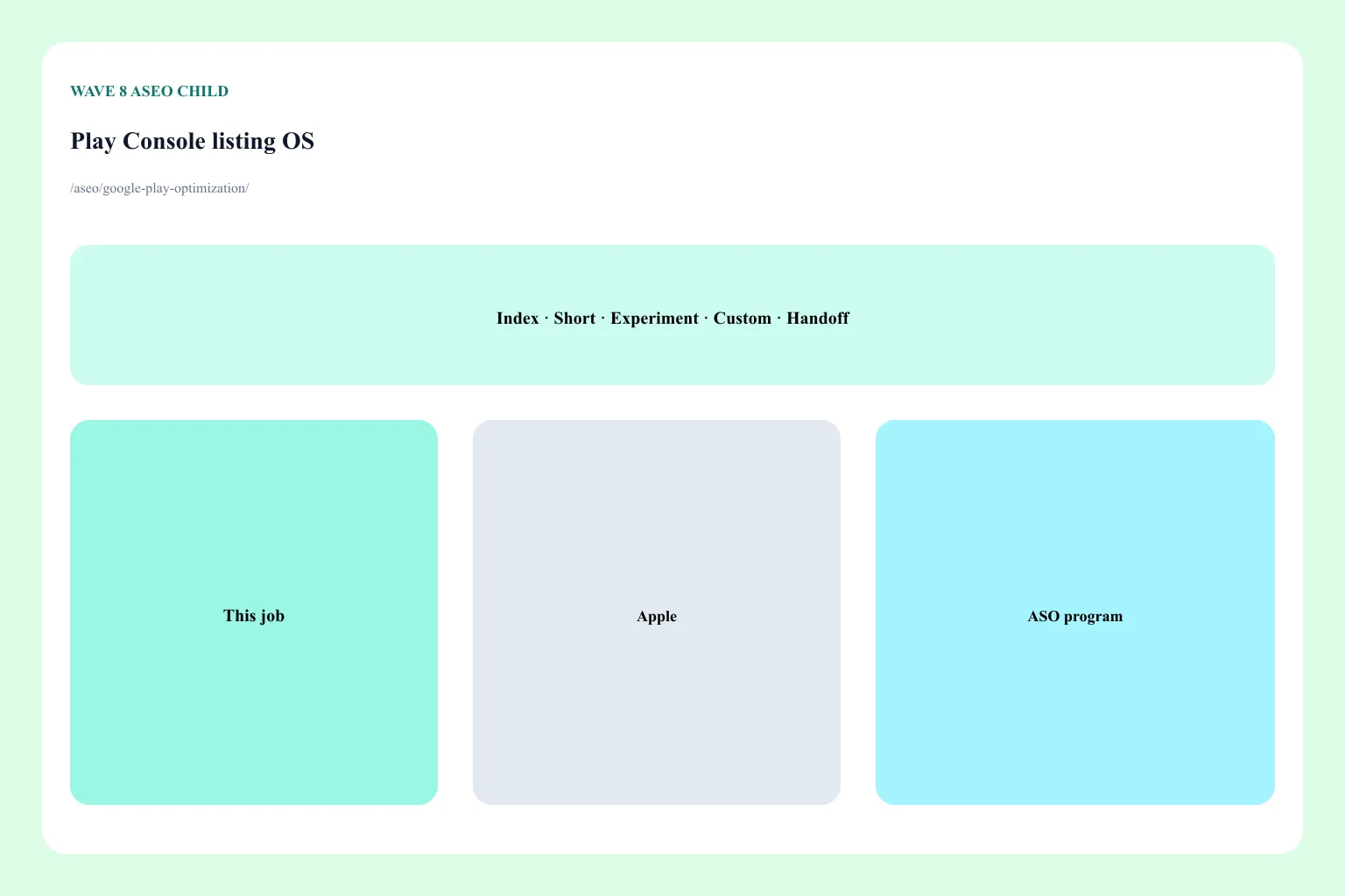 Play Console surfaces: short description, full description, store listing experiment, custom store listing — not an Apple keyword field