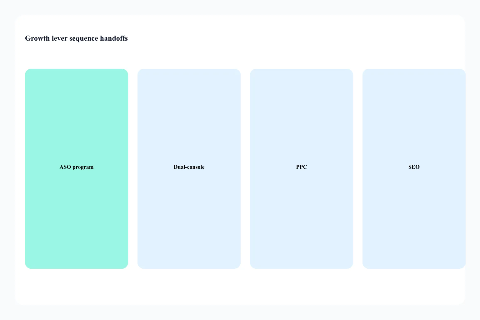 Handoff from store-organic to frozen PPC and SEO with referral as a hub-refused tactic and retention as a constraint, not a D1/D7 SKU or 40% organic target