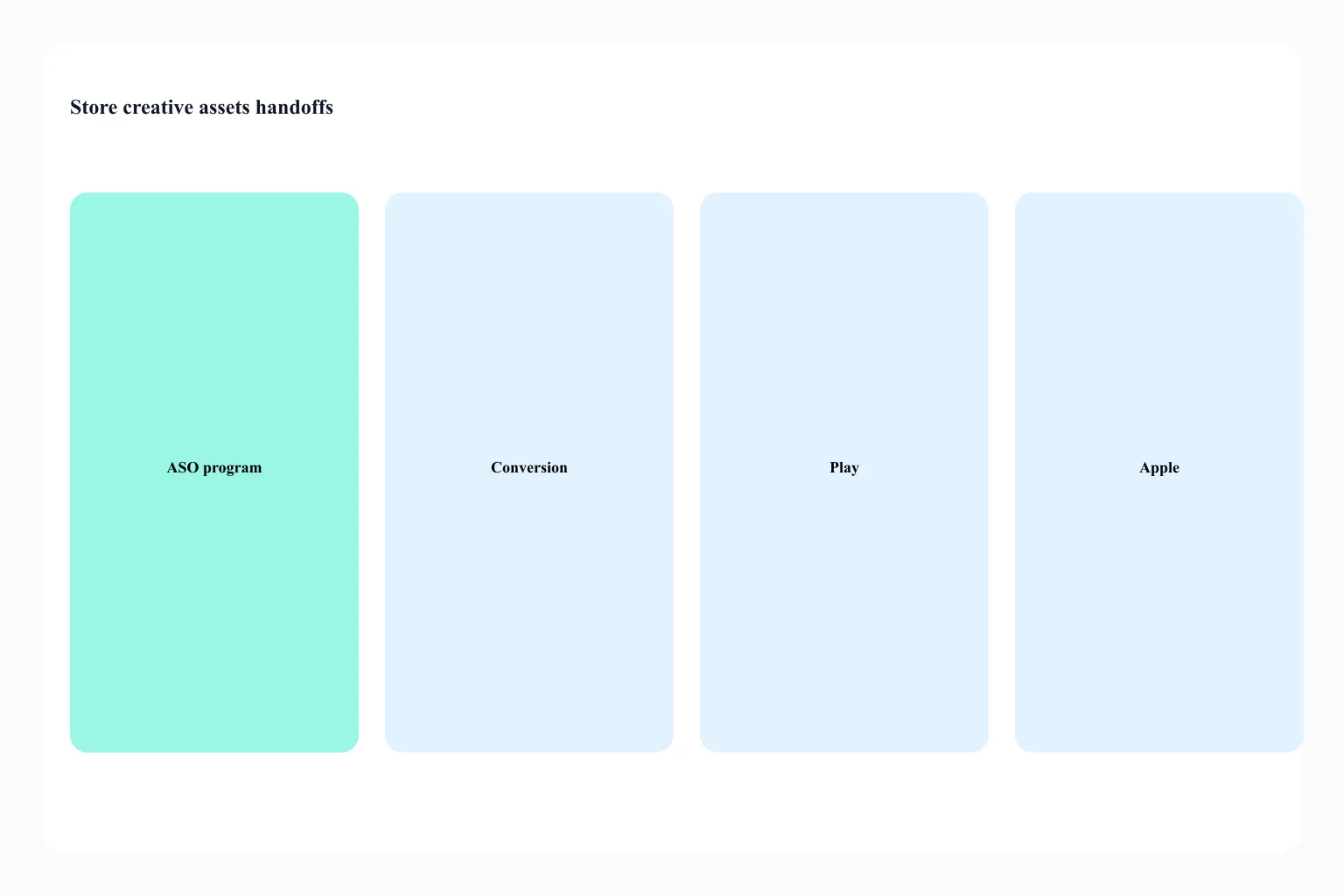Phone versus tablet versus locale screenshot sets as asset packs, not a conversion experiment protocol and not ratings prompt chrome