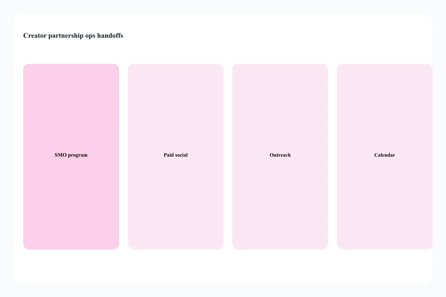 Creator on social versus publisher CMS guest post versus blogger outreach versus paid-social auctions
