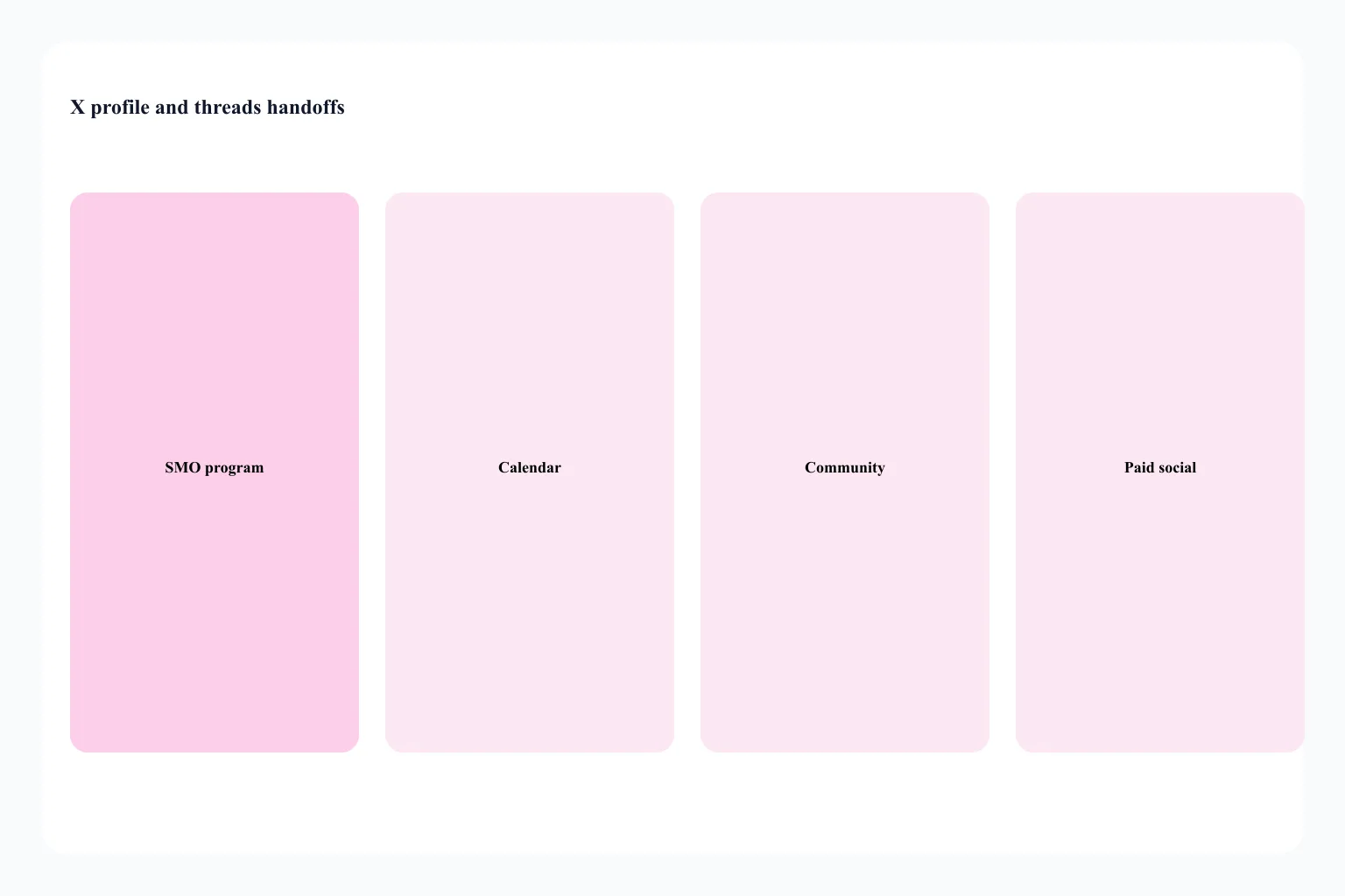 X organic profile and threads versus X Ads on social advertising versus LinkedIn native documents
